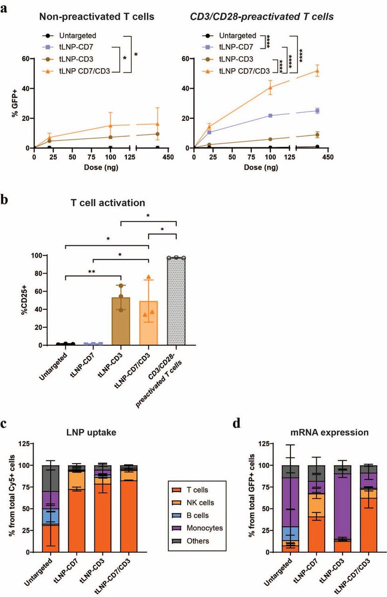 Journal for ImmunoTherapy of Cancer (@jitcancer) on Twitter photo New #JITC article: T cell-specific non-viral DNA delivery and in vivo CAR-T generation using targeted lipid nanoparticles bit.ly/4m4iBIy <a href="/NadineSaberr/">Nadine Saber</a> New #JITC article: T cell-specific non-viral DNA delivery and in vivo CAR-T generation using targeted lipid nanoparticles bit.ly/4m4iBIy <a href="/NadineSaberr/">Nadine Saber</a>