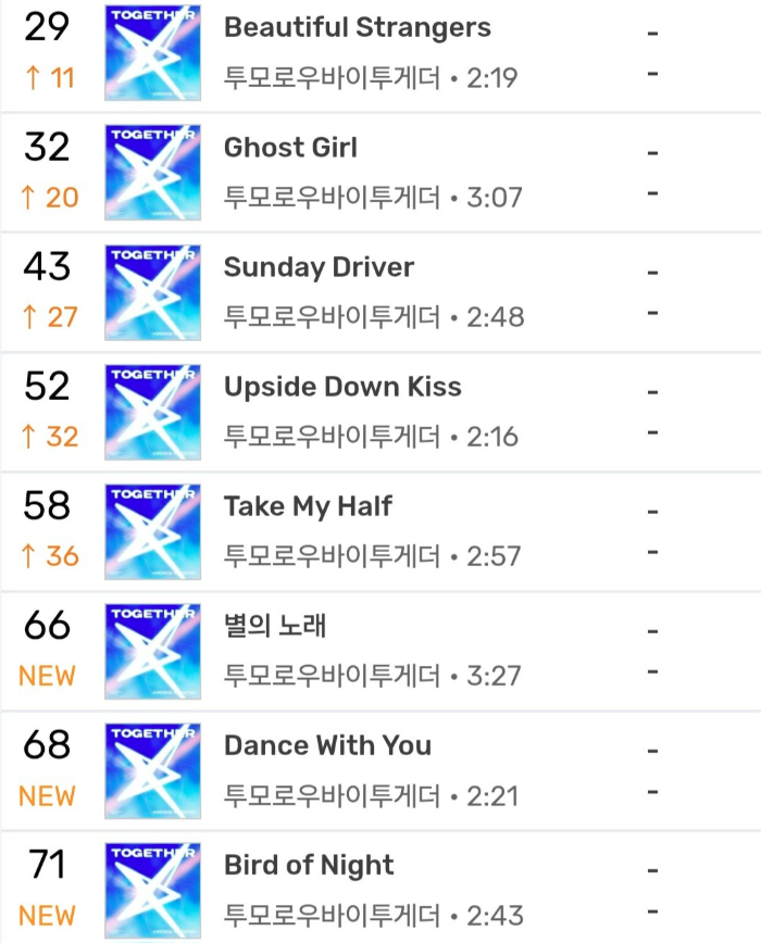 AboutMusicYT's tweet photo. TXT has charted every song from The Star Chapter: Together on MelOn Top 100. https://t.co/m5ea8xVkFA
