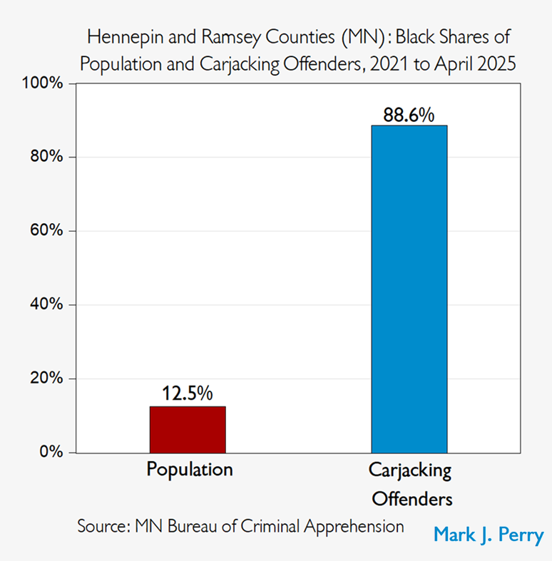 Mark_J_Perry's tweet image. When will the disproportionate share of Black crime in the Twin Cities (including carjacking) get addressed? Only 1 out of 12 residents of the Minneapolis-St. Paul metro area is Black, but almost 9 out of 10 carjacking offenders are Black.
@alphanews @lizcollin @Jenna_Gloeb…