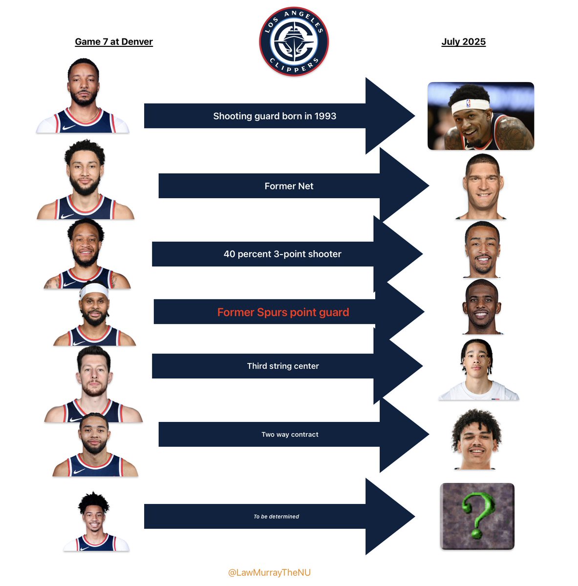 LawMurrayTheNU's tweet image. LA Clippers offseason, updated...
Noah's ark, at least two of all they need