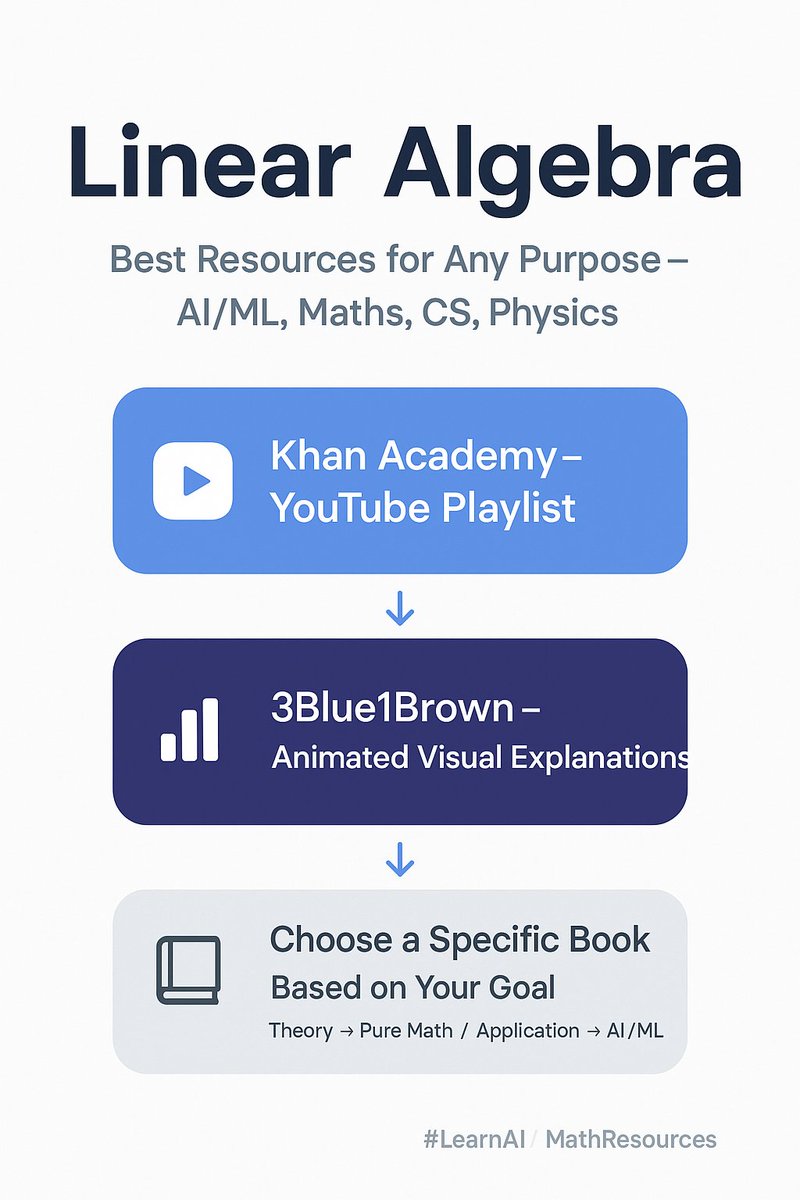 Karanvr07's tweet image. Linear algebra that actually makes sense (Best Resources):
#mathforai #linearalgebra #mathsking #AI