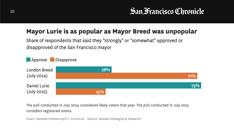 Charles Kretchmer Lutvak (@clutvak) on Twitter photo NEW POLL: 73% of San Franciscans think Mayor <a href="/DanielLurie/">Daniel Lurie 丹尼爾·羅偉</a> is doing a good job
‼️73%‼️
Some highlights via <a href="/sfchronicle/">San Francisco Chronicle</a> <a href="/DanielleEchev/">Danielle Echeverria</a> 🧵 NEW POLL: 73% of San Franciscans think Mayor <a href="/DanielLurie/">Daniel Lurie 丹尼爾·羅偉</a> is doing a good job
‼️73%‼️
Some highlights via <a href="/sfchronicle/">San Francisco Chronicle</a> <a href="/DanielleEchev/">Danielle Echeverria</a> 🧵