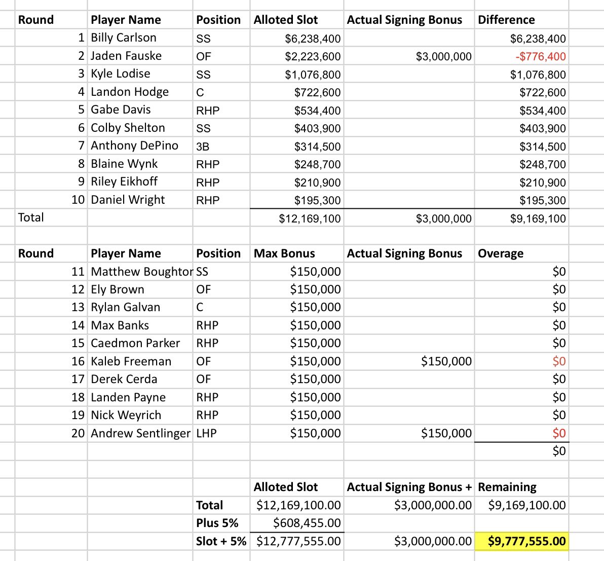 MSuareo's tweet image. Well the info we’ve gotten so far on the #WhiteSox draft pick signings has been sparse, but based on the signing info we’ve seen so far (shoutout @JamesFox917) here’s where things stand with their bonus pool.
I’d expect an influx of signings to come very soon.