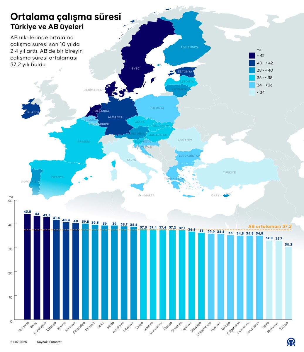 Avrupa Birliği üyesi ülkelerde bir kişi ortalama 37,2 yıl çalışıyor

📈 Verilere göre, AB ülkelerinde ortalama çalışma süresi son 10 yılda 2,4 yıl arttı

🇳🇱 En uzun çalışma süresi ortalama 43,8 yıl ile Hollanda'da

🇷🇴 En düşük çalışma süresi ise 32,7 yıl ile Romanya’da