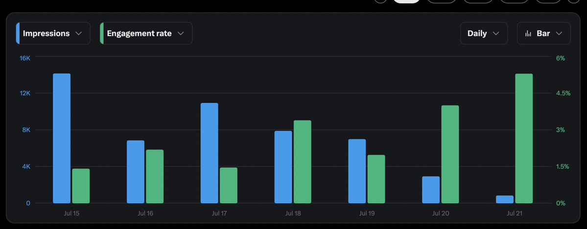 catebligh's tweet image. I sense an algo shift...
Are my posts finally going out to the right people 🤔
Anyone else seeing a trend like this? (7-day view, impressions vs engagement rate)