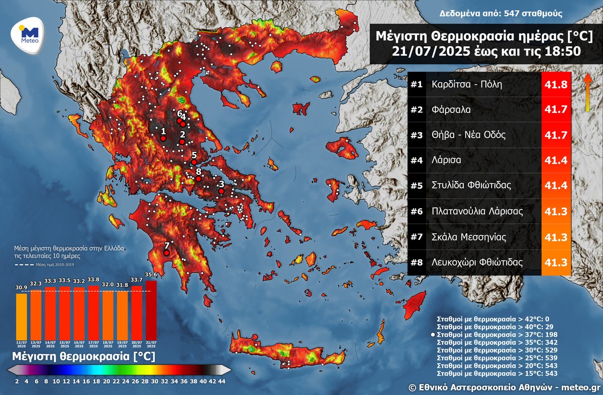 meteogr's tweet image. Στους 41.8 °C η μέγιστη θερμοκρασία τη Δευτέρα 21 Ιουλίου 2025 – 198 σταθμοί με θερμοκρασίες άνω των 37 °C. meteo.gr/article_view.c…