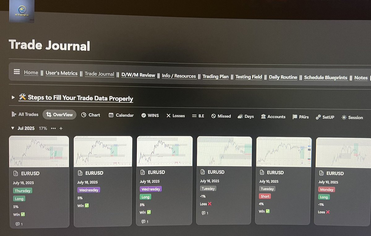Last week trade recap journal
Total of 4 trades taken
1 SL(-1%)
3TP (+15%)

The week was ended in 14% gain 

Treat trading as a business that it is then you might see the growth you want.

Let see what the new week will present to us.

#HORC