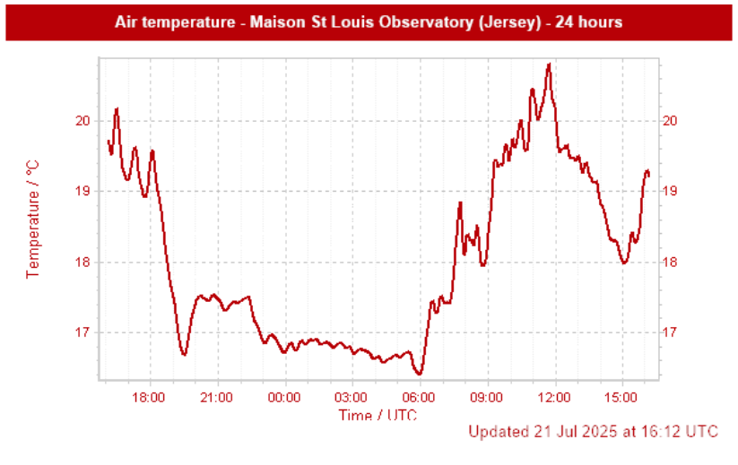 A mostly cloudy day, but there has been some sunshine in the morning and again later in the day. Temperatures made it to 21.0°C at Maison St Louis Observatory, likely due to the brisk winds keeping the temperature down.