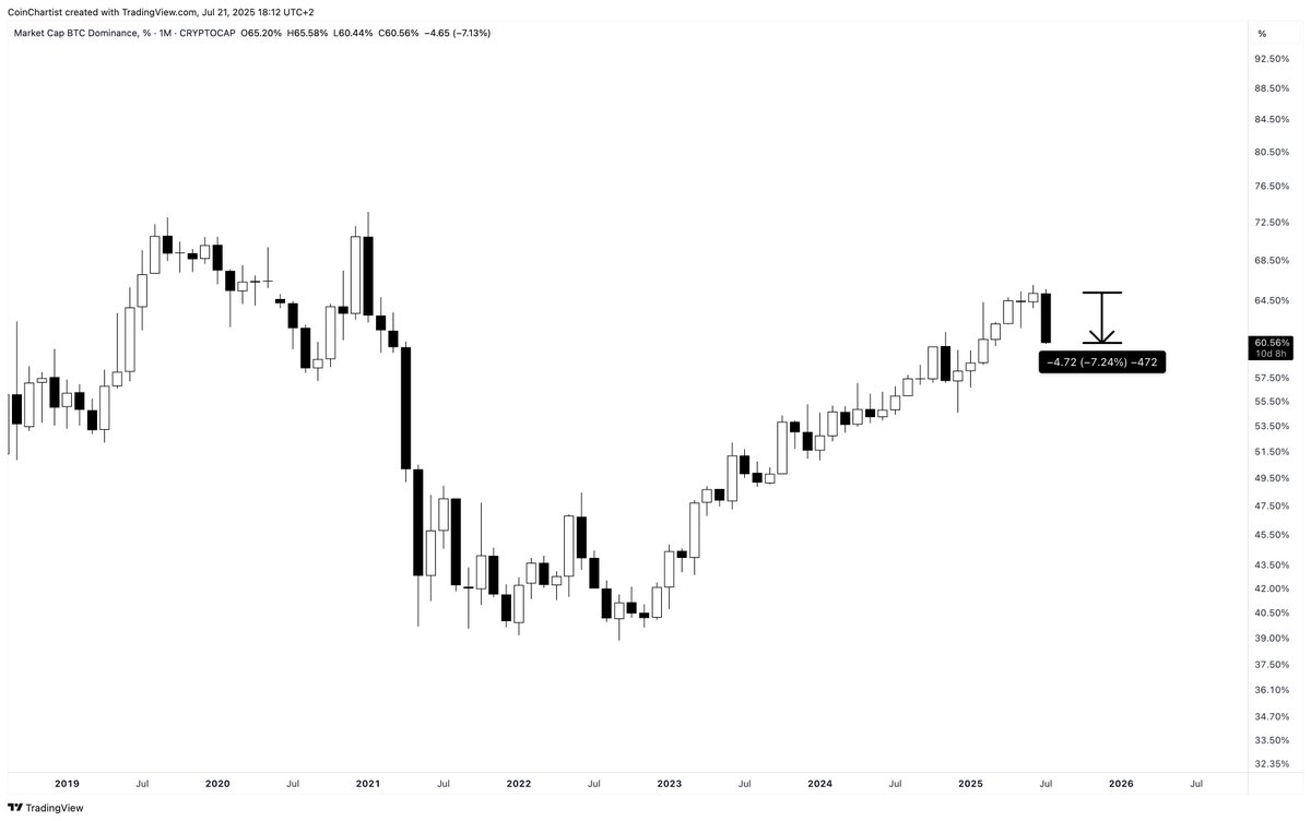TonyTheBullCMT's tweet image. BTC.D is working on its largest black candle body since August 2021