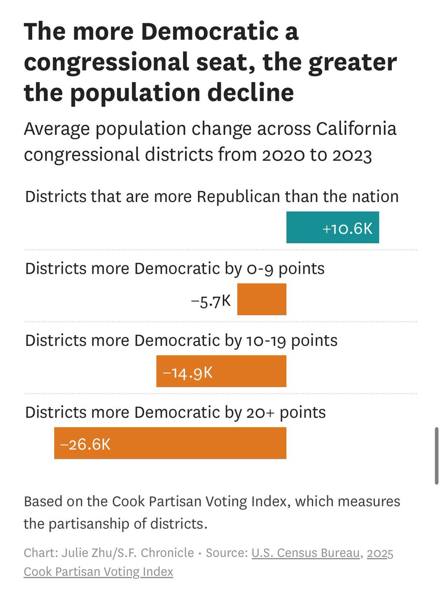 amyforsandiego's tweet image. The Exodus is real, @GavinNewsom. Even the San Francisco Chronicle admits it: the bluer the congressional district in California, the more people are leaving.