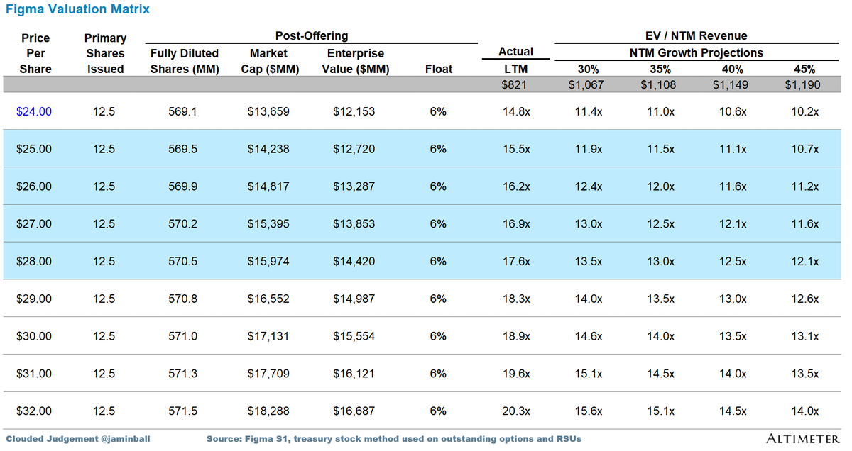 jaminball's tweet image. Figma is going public, and just filed an updated S1 with a price range of $25 - $28 / share. At the midpoint this implies roughly a $15b market cap and a ~11x NTM revenue multiple. Company is growing ~46% YoY with 28% LTM FCF margins $FIG