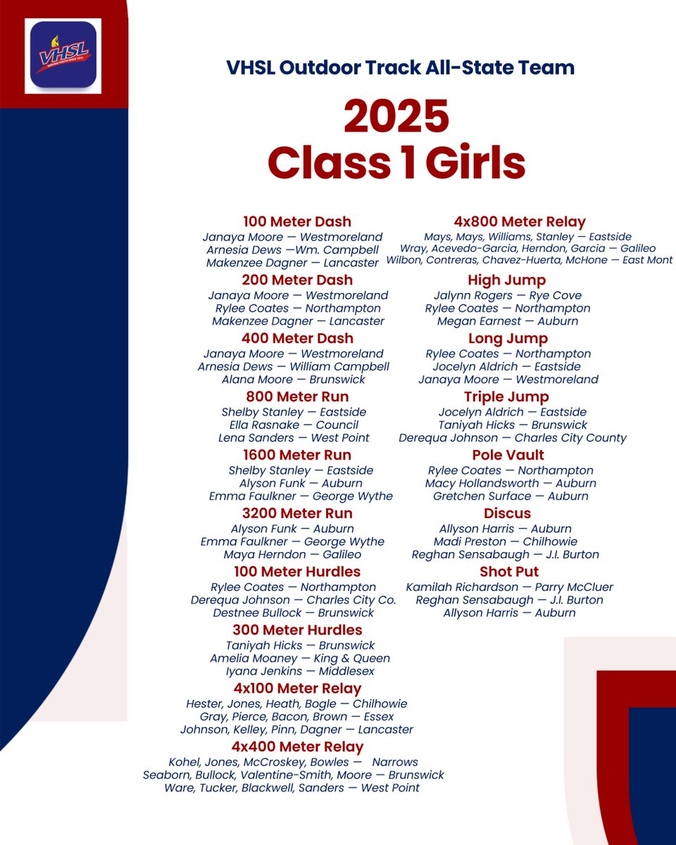 VHSL_'s tweet photo. Class 1 Boys &amp; Girls Outdoor Track &amp; Field All-State teams: https://t.co/KRV0LhZ0Mb