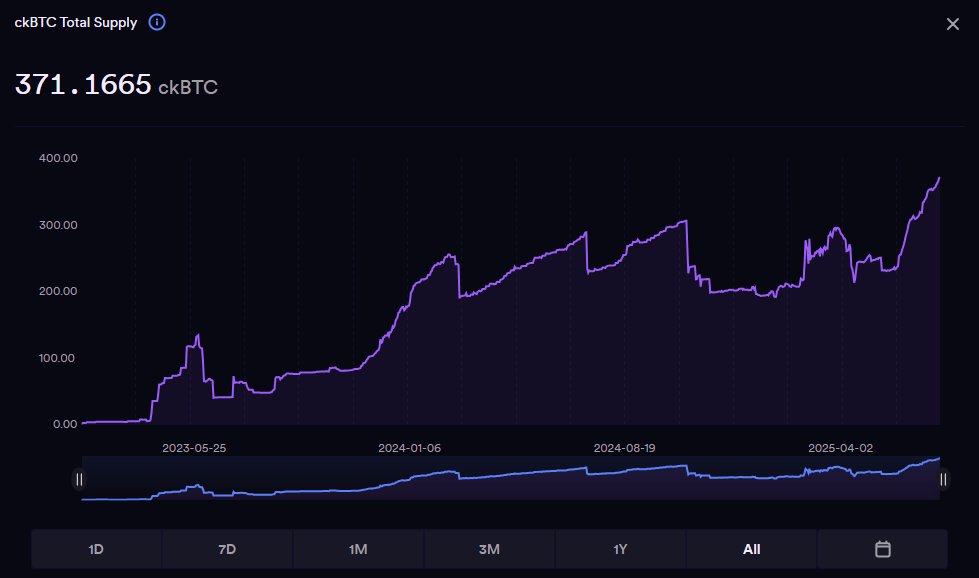 Zero2HeroZombie's tweet image. The ckBTC supply on $ICP keeps increasing📈and is currently worth around $44M.