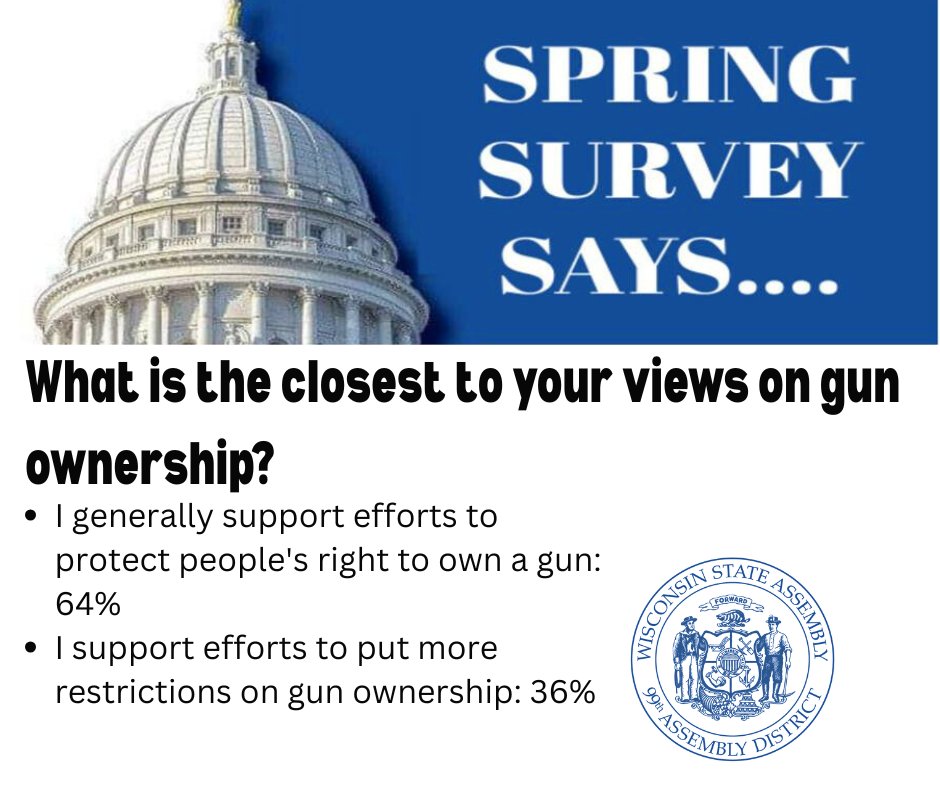 RepDittrich's tweet image. This is how constituents in the 99th Assembly District responded to the question on gun ownership.
#2ndAmendment #2A #Wisconsin