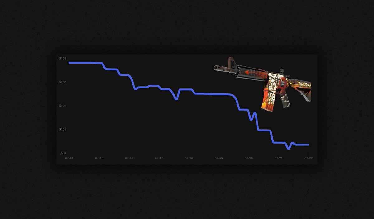 cs2_coco's tweet image. Weekly Market Update - A rough one💀

Market has been dropping since the trade protection update, notable drops:

AK Point Disarray FN: $122 -&amp;gt; $86
M4 Hellfire FN: $150 -&amp;gt; $94
Deagle Blaze FN: $870 -&amp;gt; $730
Crimson Kimono FT: $4973 -&amp;gt; $4024