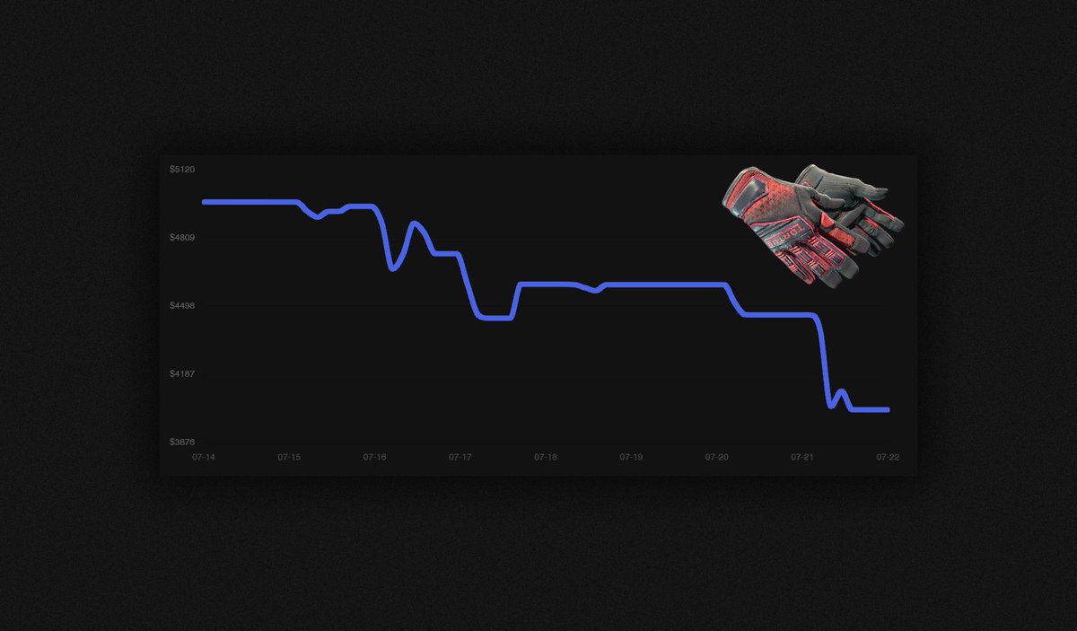 Weekly Market Update - A rough one💀

Market has been dropping since the trade protection update, notable drops:

AK Point Disarray FN: $122 -&gt; $86
M4 Hellfire FN: $150 -&gt; $94
Deagle Blaze FN: $870 -&gt; $730
Crimson Kimono FT: $4973 -&gt; $4024