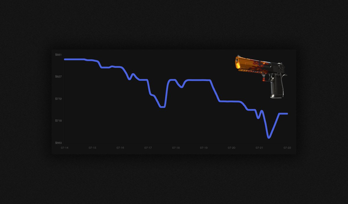 cs2_coco's tweet image. Weekly Market Update - A rough one💀

Market has been dropping since the trade protection update, notable drops:

AK Point Disarray FN: $122 -&amp;gt; $86
M4 Hellfire FN: $150 -&amp;gt; $94
Deagle Blaze FN: $870 -&amp;gt; $730
Crimson Kimono FT: $4973 -&amp;gt; $4024