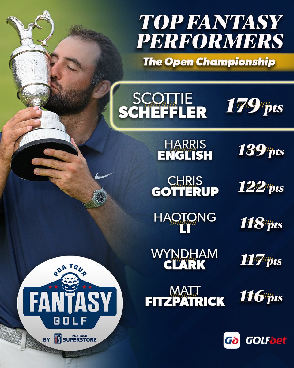Golfbet's tweet image. Another monster week in fantasy for the world's best player.
@PGATSS