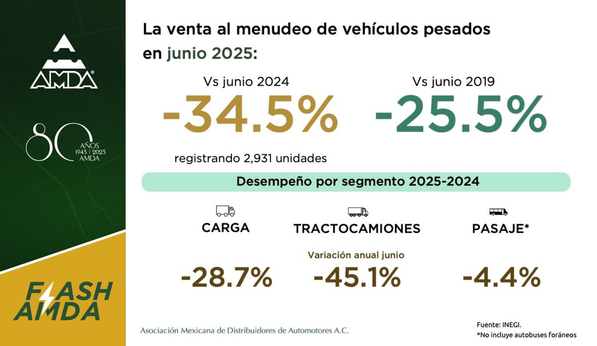 #CifrasAMDA

Los tres segmentos analizados de #VehículosPesados durante junio presentaron retroceso en ventas al menudeo durante junio de este año frente al mismo mes de 2024.

Conoce todos los detalles con nuestro Flash de hoy.