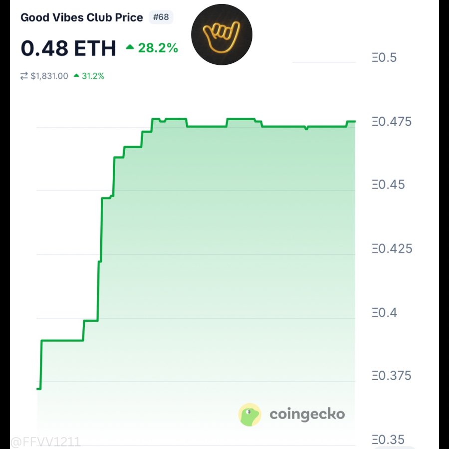 FFV (@ffvv1211) on Twitter photo GVC still has one best looking charts in NFTs
Say what you want but ppl LOVE <a href="/GoodVibesssClub/">Good Vibes Club 🤙</a>, their community is fking insane🤙
Only 4 months old and GVC has already engrained itself into NFT culture
If NFTs run so will GVC GVC still has one best looking charts in NFTs
Say what you want but ppl LOVE <a href="/GoodVibesssClub/">Good Vibes Club 🤙</a>, their community is fking insane🤙
Only 4 months old and GVC has already engrained itself into NFT culture
If NFTs run so will GVC