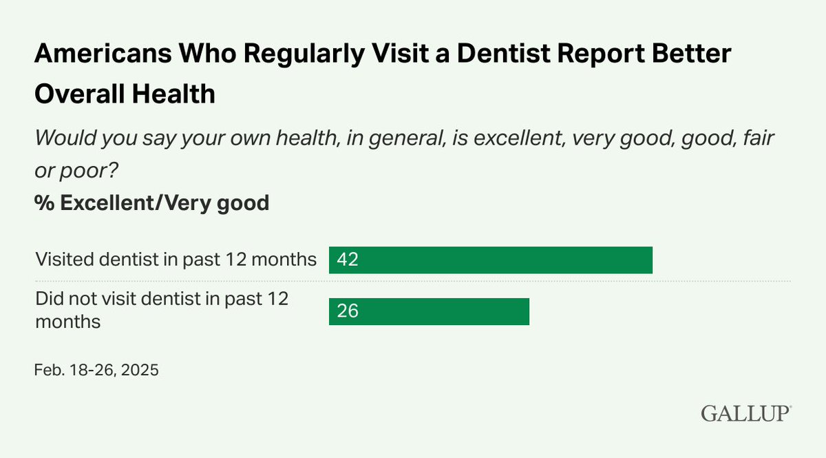 Gallup's tweet image. U.S. adults who have visited a dentist in the past 12 months are substantially more likely than those who have not to report better overall health.
Full story: on.gallup.com/44EJBZu