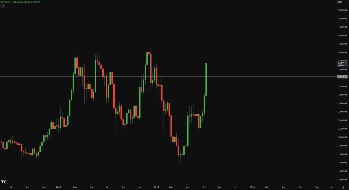Crypto_Chase's tweet image. $ETH

If we get a strong pullback / flush, I think an ETH buy makes sense in the 3400&apos;s. Confluence of Weekly S/R and 3476~ low as liquidity.