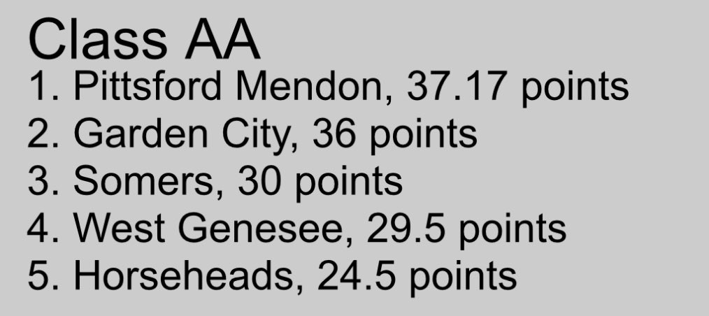 Congratulations to the West Genesee boys athletic teams who finished 4th in the <a href="/nysswa/">NYSSWA</a> Kerr Cup standings for the 2024/25 athletic seasons. <a href="/WGAthletics/">West Genny Athletics</a> <a href="/wgcatsbaseball/">WestGeneseeBaseball</a> <a href="/WestGeneseeCSD/">West Genesee Schools</a> <a href="/wgwildcathockey/">West Genesee Hockey</a>