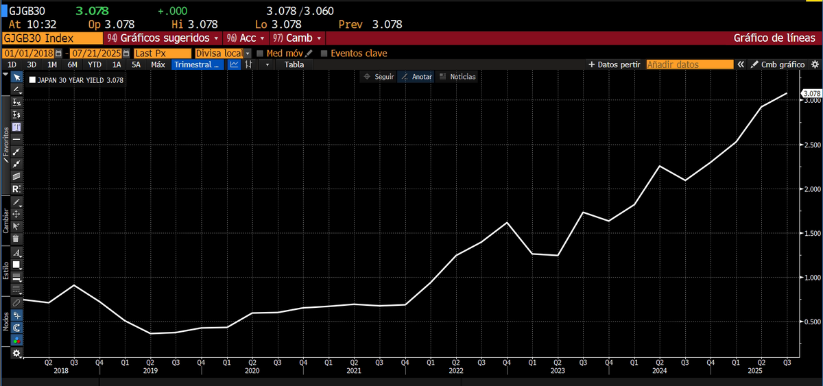 dlacalle_IA's tweet image. No, it is not Bitcoin.
It is the Japanese 30-year bond yield, after following the failed strategy of "the government can spend and borrow as much as it needs and not cause inflation as long as the central bank keeps rates low and high purchases" ...
via Bloomberg