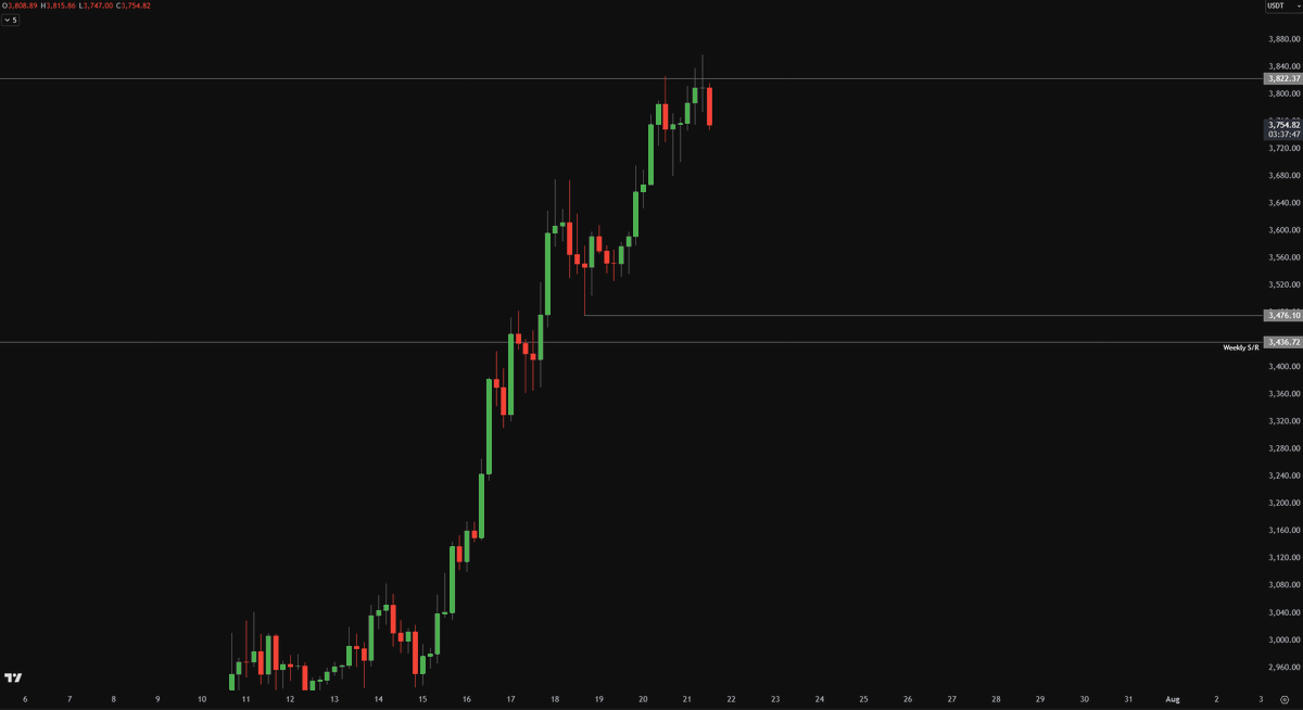 Crypto_Chase's tweet image. $ETH

If we get a strong pullback / flush, I think an ETH buy makes sense in the 3400&apos;s. Confluence of Weekly S/R and 3476~ low as liquidity.