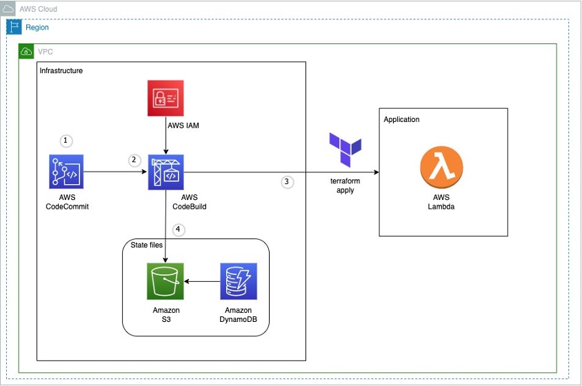 🚀 Day 7 of Cloud Challenge: Terraform State Management Deep Dive
Just spent the day setting up proper remote state infrastructure and it's a game-changer! Built an S3 bucket for state storage and DynamoDB table for state locking using a bootstrap Terraform config. Then used