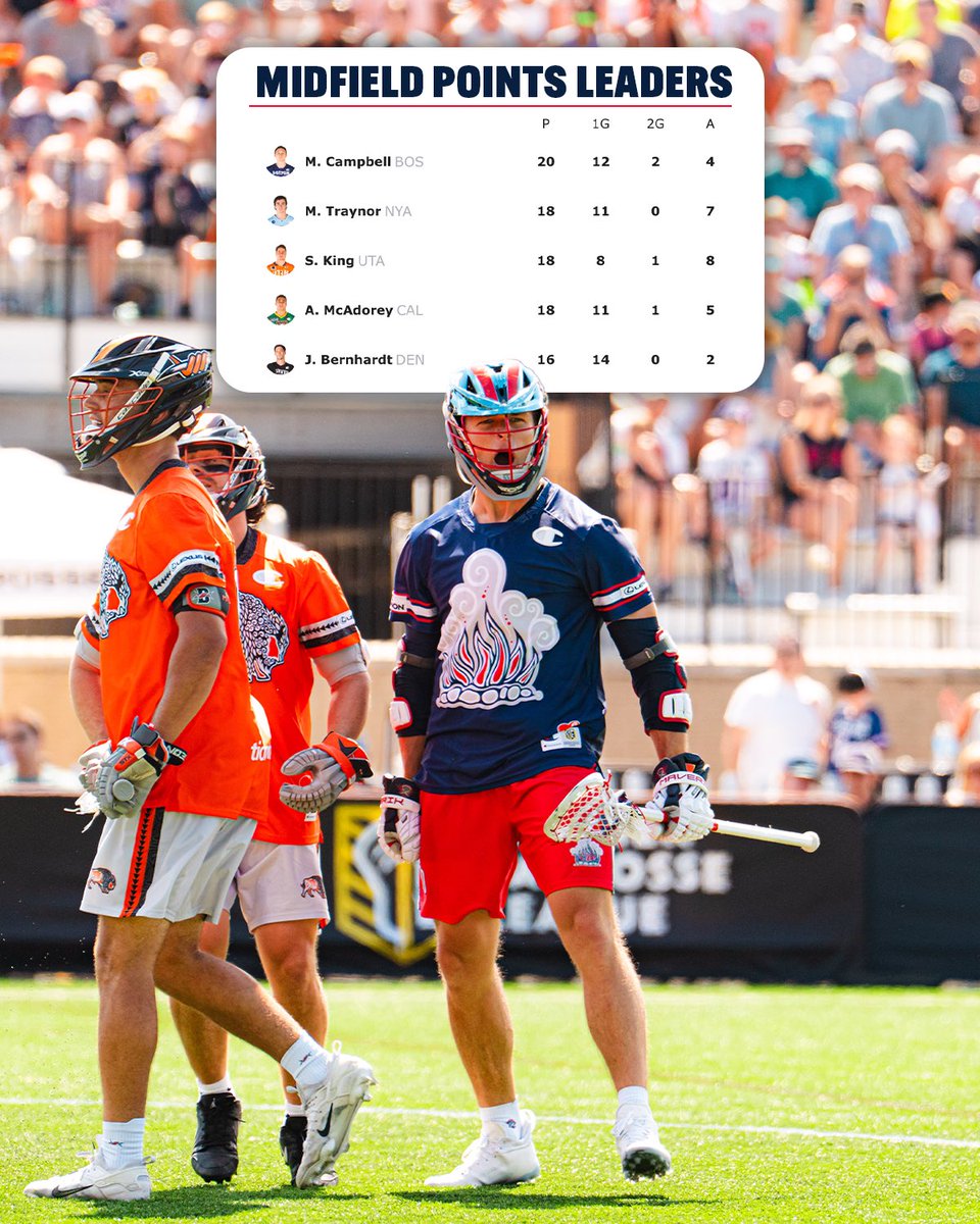 PLLCannons's tweet image. The best Midfielder in the league 🔥
On pace to SMASH his career high in points this season!