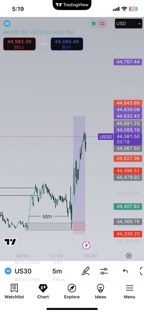 HighbluesF's tweet image. Us30 gave a clear 1RR8

Dbos
Lq in form of Idm
OB in form of Demand
An Fvg

#Us30