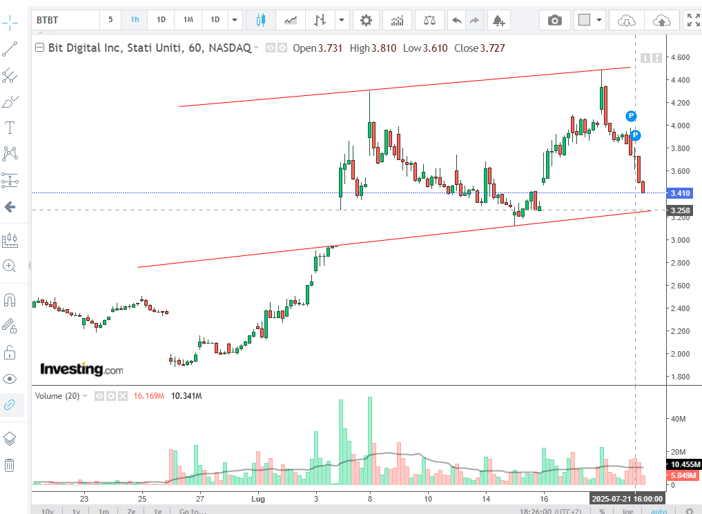 Oh my ! Oh my ! What a pain ! I think I've finally found the right channel guys. $BTBT should touch 3,25 first ... We'll find out soon enough if it's correct. There it is:
