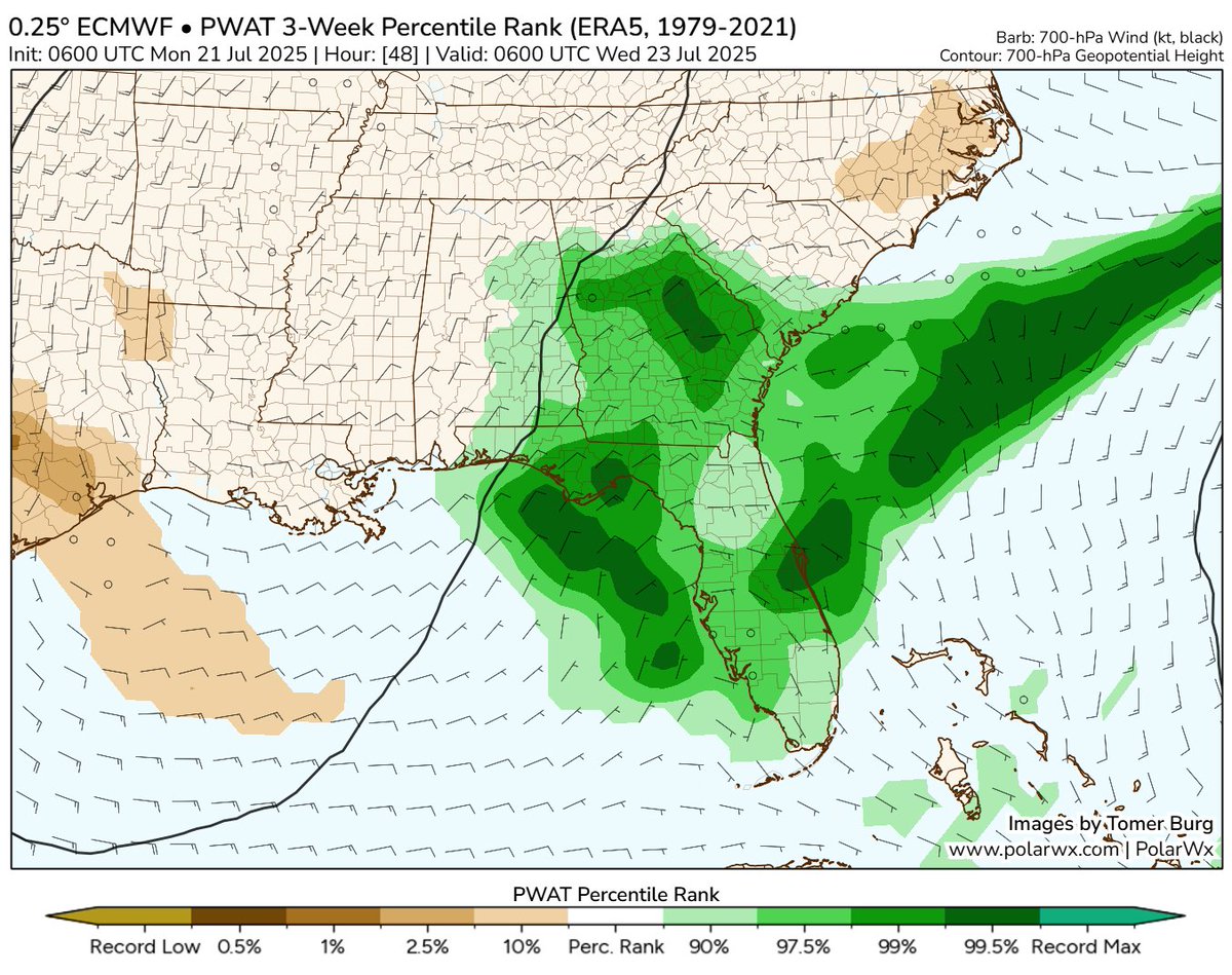 ZachCoveyTV's tweet image. It's not record setting, but our moisture values in Orlando and Central Florida will be nearing the top 1% over the next 48 hours.
What's that mean? It's about to get rainy. And I'm not talking seabreeze rainy - I'm talking all day, grey and gloomy, rainy. #FLwx