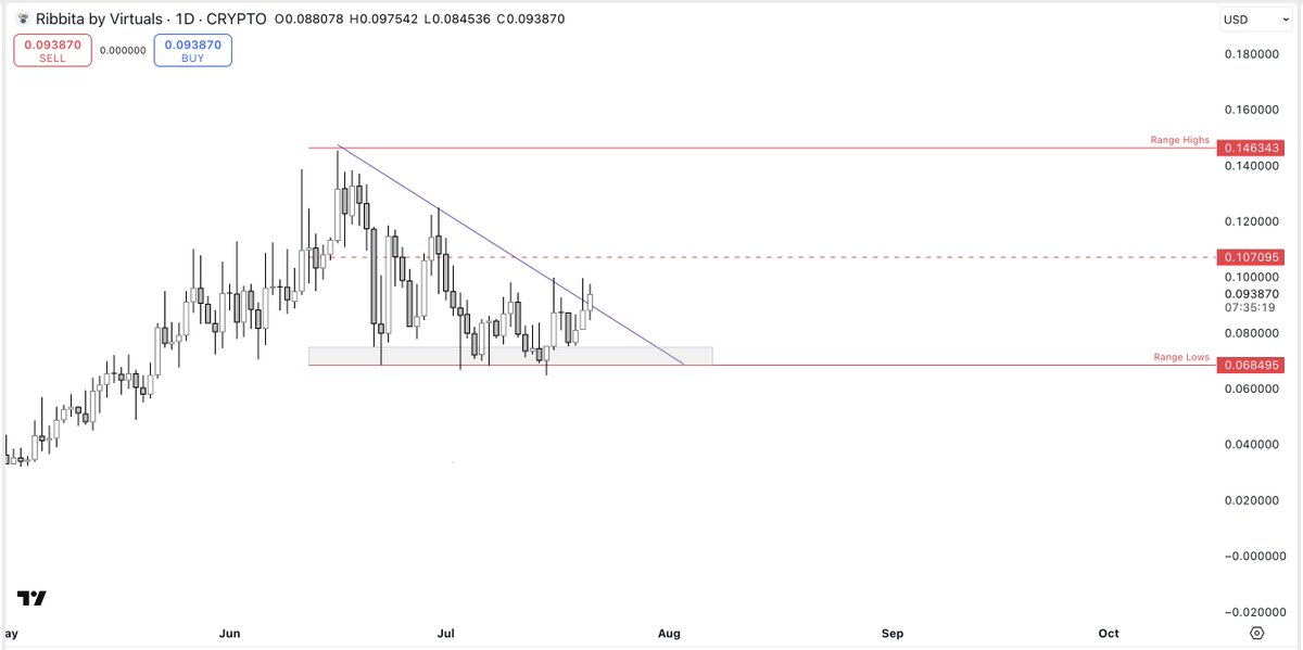 saitama_98's tweet image. $TIBBIR
Simple chart.
Range lows repeatedly tested and repeatedly held. Expecting price to test range highs soon.
Send it back to ATH's.