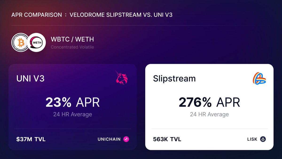VelodromeFi's tweet image. 10x Yield on ETHBTC 🚴
One of the top pairs on @unichain is $ETH - $WBTC 👇
Its APR on Velodrome on Lisk : 276%
The APR from the competition: 23%
Optimize your liquidity, LP on Velodrome today