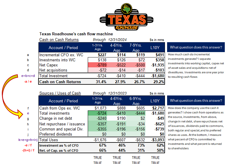 bizalmanac's tweet image. Texas Roadhouse
$500mm of incremental cash earnings from $1.7B in investments, all capex, offset by WC benefit ➡️29% cash-on-cash returns L10Yrs. 💪
Mix of investments and return of capital, dividends and buybacks. TSY ~3.0%
$TXRH trades for 28.5x P / NTM E
🥩🍞🍻🥩🍞🍻