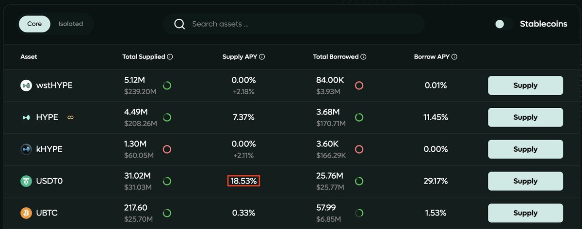 DidiTrading's tweet image. Day 258: Deposited some USDT0 to earn 18% APY on Hyperlend.

&amp;gt;Farming the Hyperlend airdrop
&amp;gt;Farming $HYPE #2 airdrop
&amp;gt;Earning 18.53% APY on stables

Hyperlend is an Aave fork, so it should be safe to park capital in.

I also used thehyperliquidbridge[.]xyz to bridge, just to…