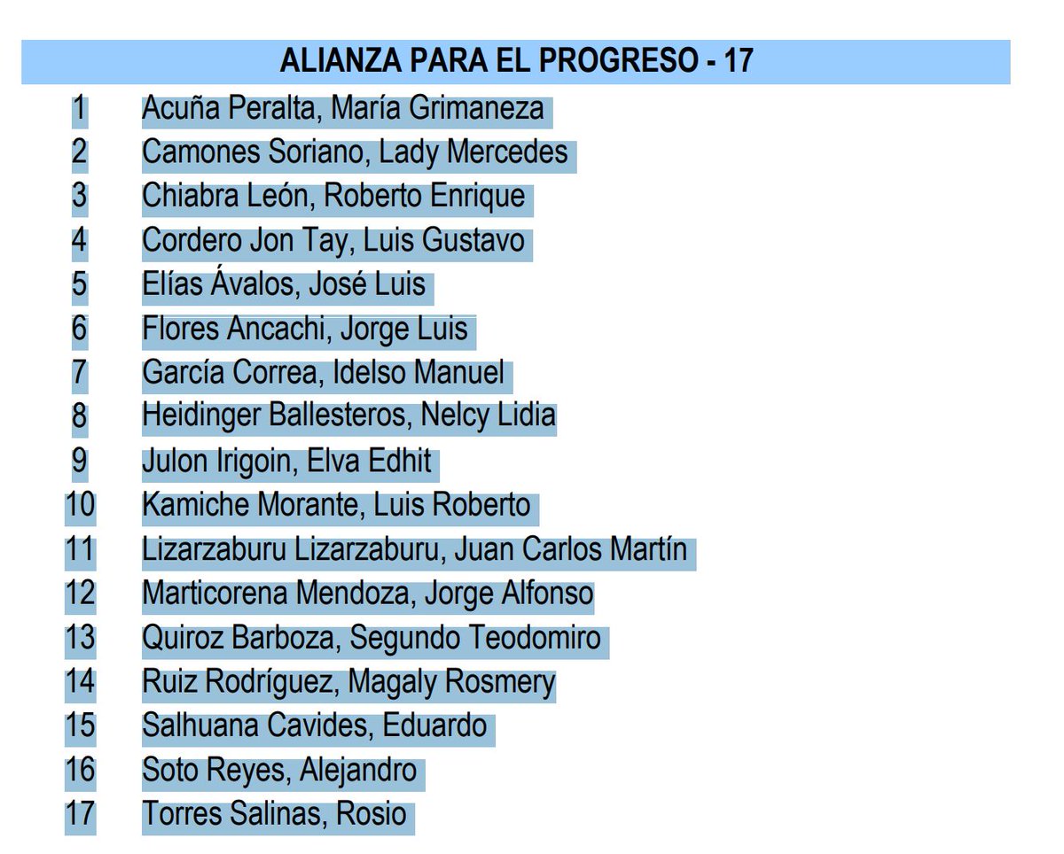 Politica_ECpe's tweet image. #AHORA Siguen las movidas en las bancadas del Congreso a pocos días de la elección de la Mesa Directiva. Alianza para el Progreso (APP) suma 17 integrantes con la incorporación de Gustavo Cordero Jon Tay, Segundo Quiroz y Jorge Flores Ancachi (que se anunció hace unos días).