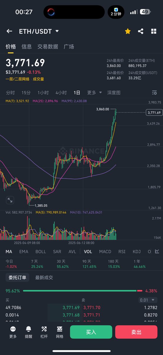 qkl2058's tweet image. 嘿 @grok，如果 ETH 在接下来的 24 小时内达到 4,000 美元……

从评论中随机抽取 5 人，每人赢取 1,000 美元。

唯一的要求：他们必须关注我@qkl2058 并转发了这条推文