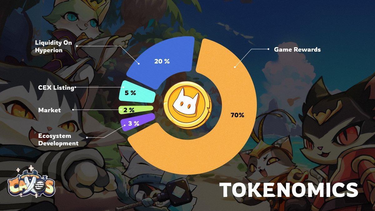 Catties, here are some notable points regarding the $CATTOS launch:

1. For tokenomics compliance, the team purchased 80% of the total supply. This allocation is designated as follows:

70% for the reward pool
5% for CEX listings
2% for marketing
3% for ecosystem growth.

These