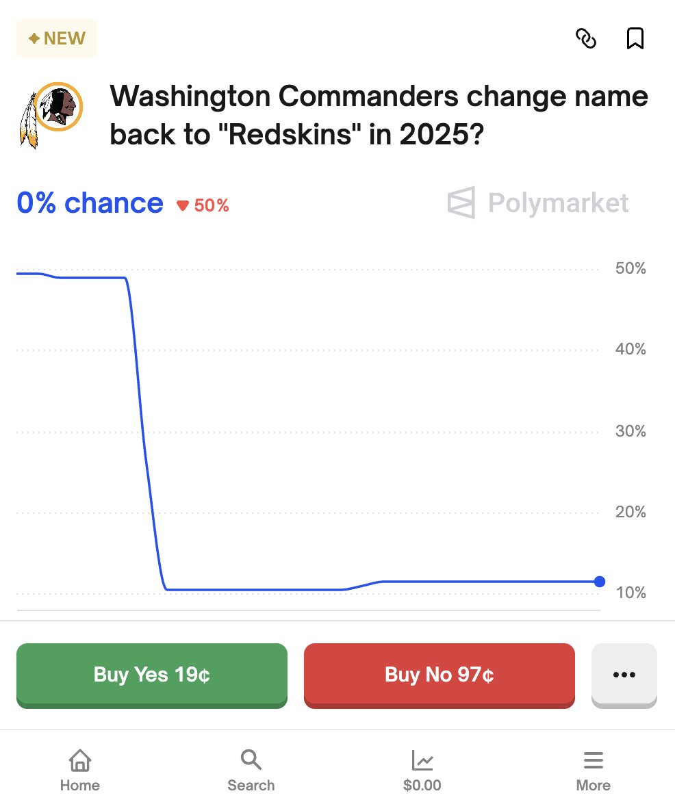 PolymarketSport's tweet image. NEW POLYMARKET: Are the Commanders going back to the Redskins?