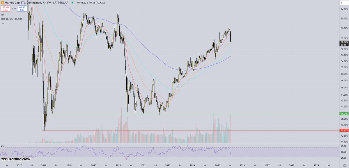 oddgems's tweet image. BTC.D - Falling off a cliff.
ETH/BTC - On the rise.
Watch out, your favourite altcoins might go bonkers!
