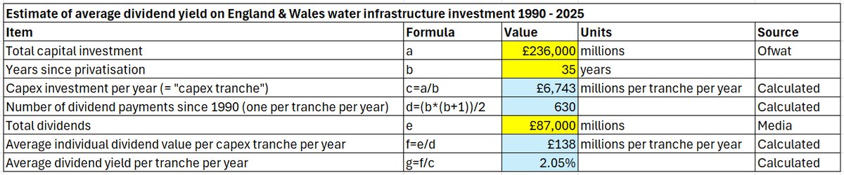 Mr_Blankname's tweet image. Frustrating that people criticise water co divs but never mention the yield. Only the yield can tell you whether or not dividends are excessive. Typical FTSE100 yields are in the range 0% to 10%. My estimate suggests 2% for water companies. Thoughts? @LoftusSteve @MingleDandy