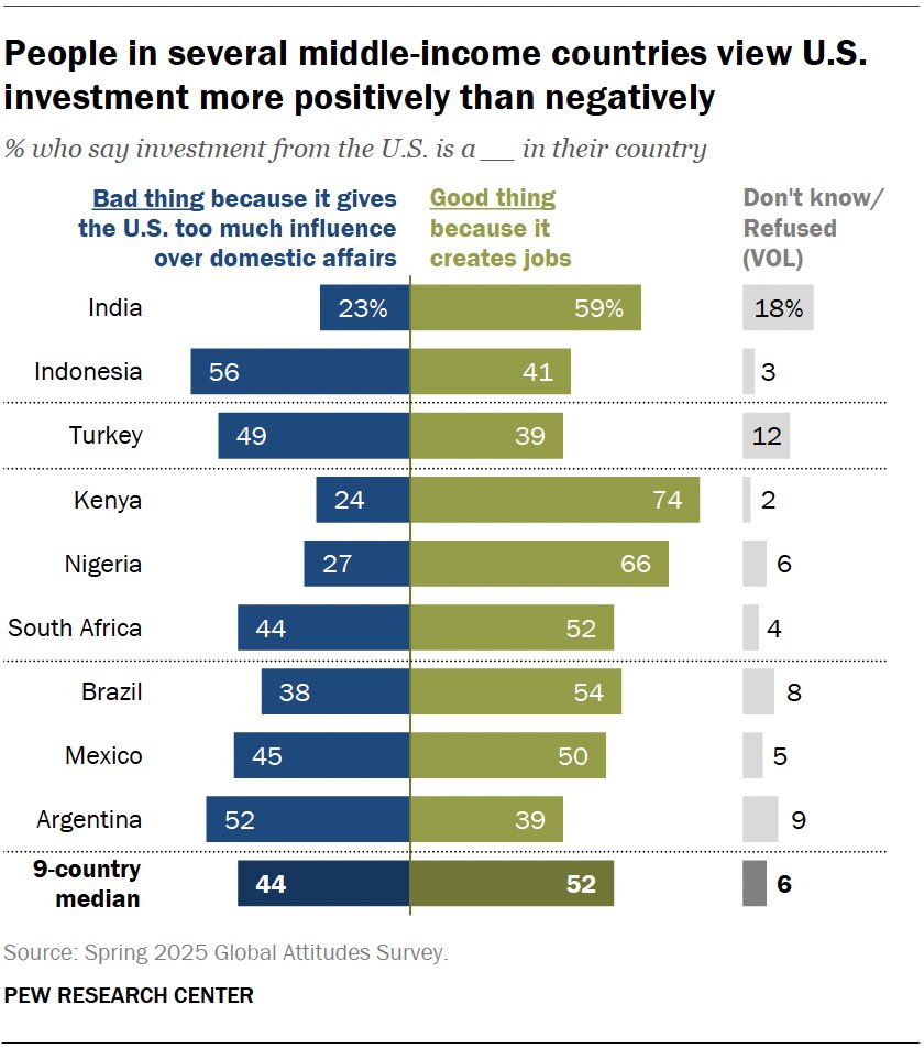 pewresearch's tweet image. A median of 58% across nine middle-income countries surveyed say investment from China is a good thing because it creates jobs in their country. A 52% median say the same about investment from the U.S.