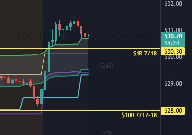 brianbalance's tweet image. In my weekend edition, I expected the $SPY phantom prints to hit 630.30.  They did today even though price never hit that level on Friday
Level to level to level is the way to make $$$