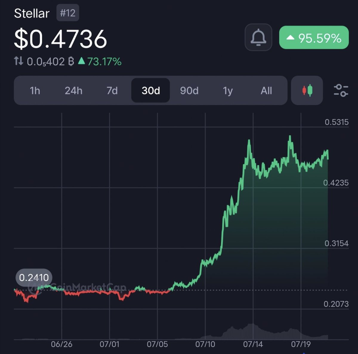 PiNews360's tweet photo. 📊STELLAR IS GOING PARABOLIC! 📈
$XLM just EXPLODED +95.59% in 30 days! 🚀
From $0.24 ➡️ $0.47 — and still climbing! 📈🔥
#PiNetwork #Stellar #XLM #XLMUpdate #CryptoNews https://t.co/ouDMpdILCG