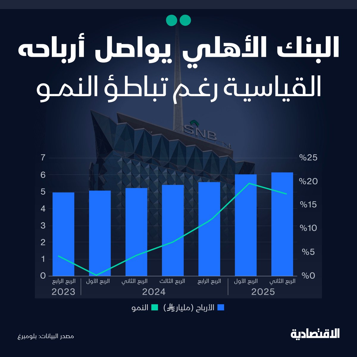 #البنك_الأهلي أكبر البنوك #السعودية من حيث الأصول، واصل أرباحه القياسية للفصل السادس على التوالي عند 6.1 مليار ريال في الربع الثاني، متجاوزا التوقعات، ما دفعه لرفع توزيعاته النقدية لأعلى مستوياتها بعائد 5.5% 

- تراجع هامش الدخل من الفوائد مع ارتفاع التكاليف، نظرا للزيادة في
