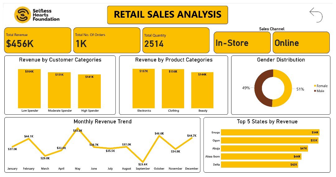 selflesshearts_'s tweet image. 6 classes and 1 workshop in and these geniuses have already started getting IT! 🔥🔥🔥

Slide to see more🔥🔥

Anticipate the Selfless Hackathon 👏🏽👏🏽

#selfless #techathon #shf #techforgood #innovation #hackathon