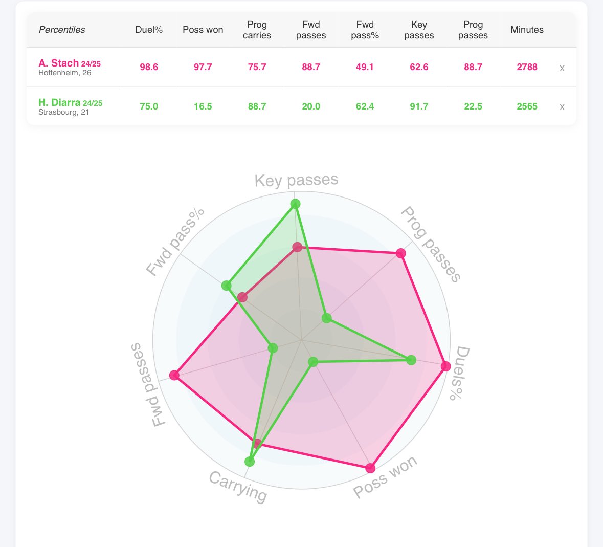 Davey_Ennis_1's tweet image. For all the piss taking Sunderland fans did about signing Diarra, Leeds are getting a much better player for almost half the price. Stach is an absolutely top level signing. #lufc